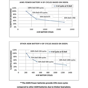 AIMS Power Heavy Duty Deep Cycle Battery 12V 100Ah (AGM12V100A) - view 4